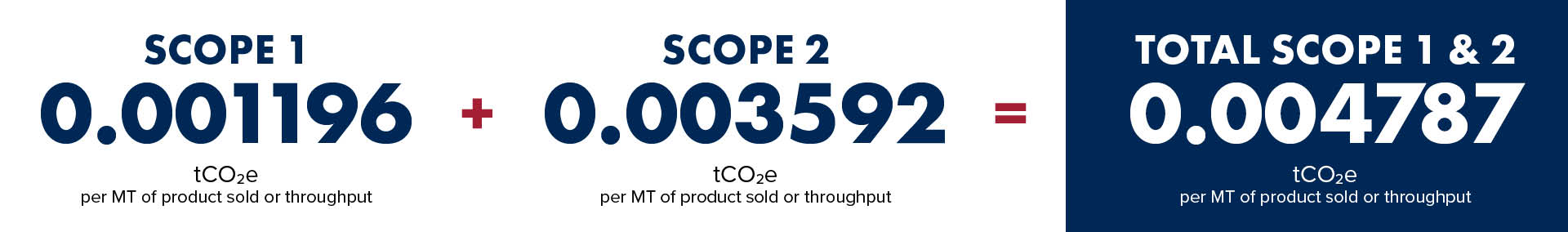 A graphic reviewing GHG statistics. 